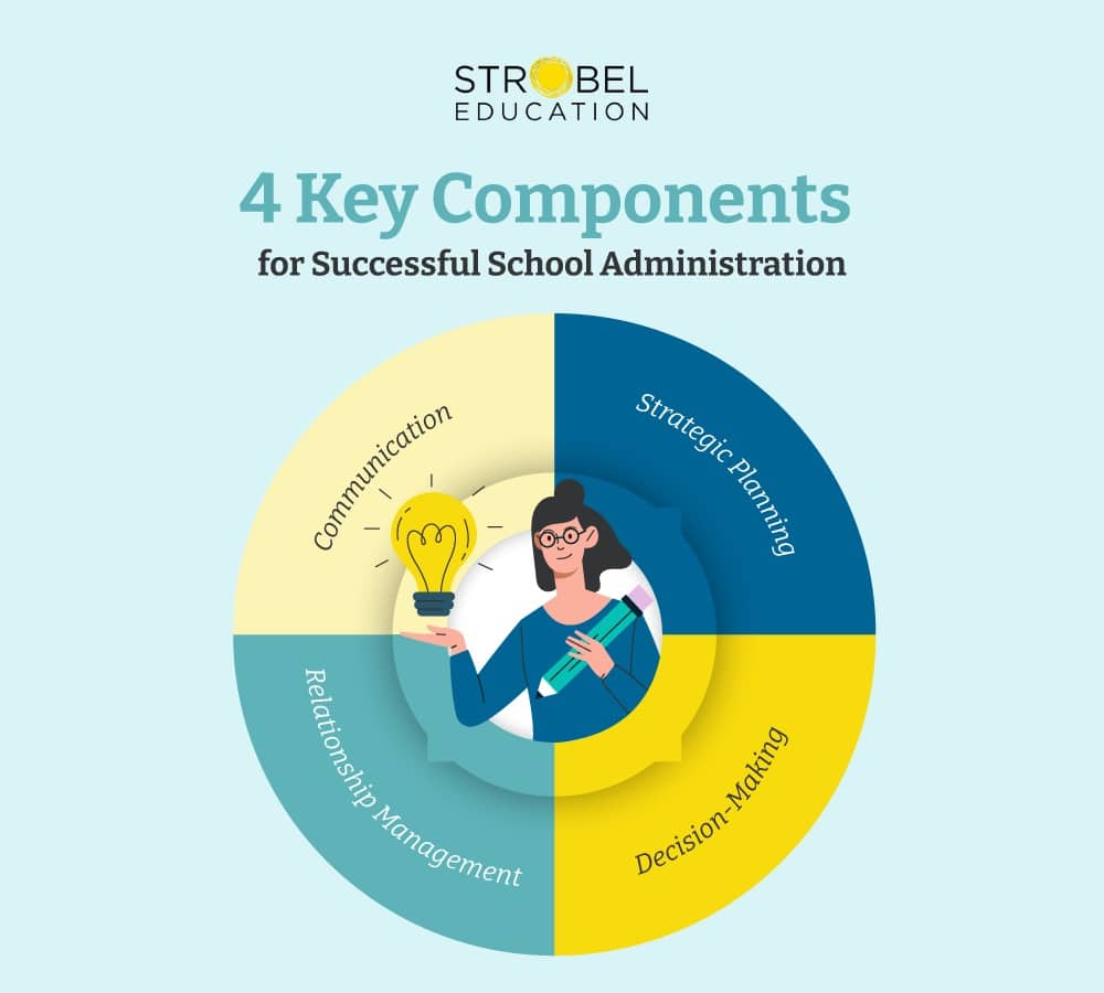 Four essential components for effective school administration: communication, planning, relationships, and decision-making.
