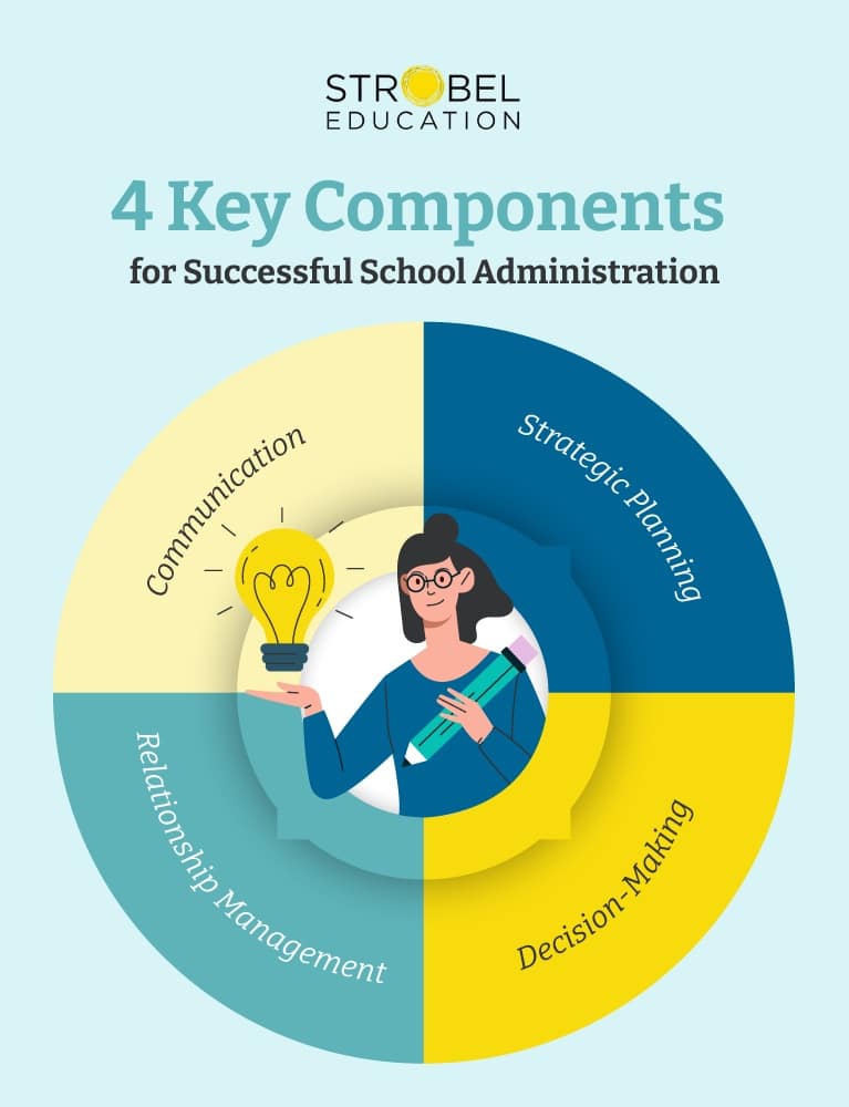 Key components for effective school administration: communication, strategic planning, relationship management, decision-making.