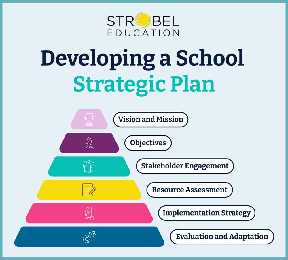 Strategic plan development for schools: vision, mission, objectives, stakeholder engagement, and evaluation.