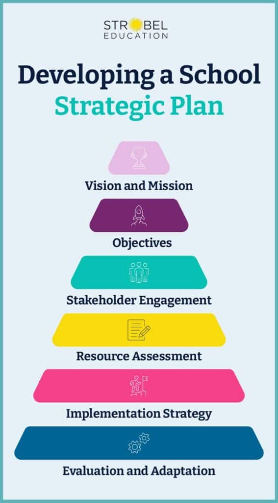 A guide for developing an effective school strategic plan and stakeholder engagement.