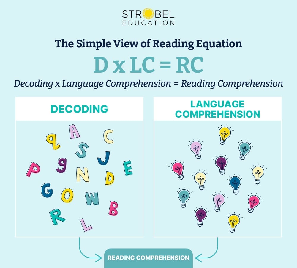 Simple View of Reading Equation