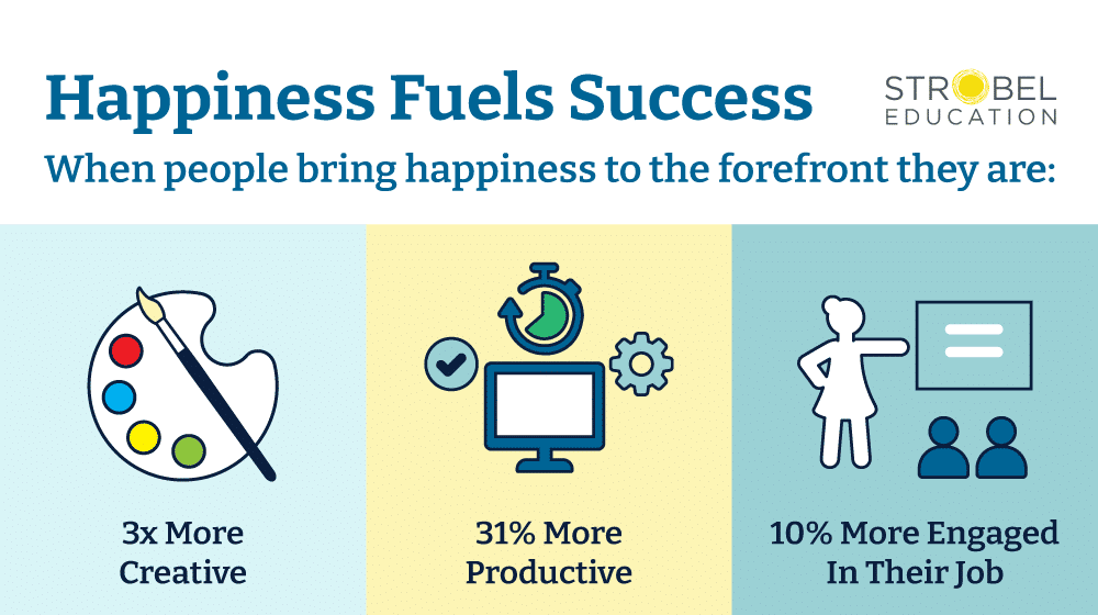 Happiness fuels more creativity, productivity and engagement