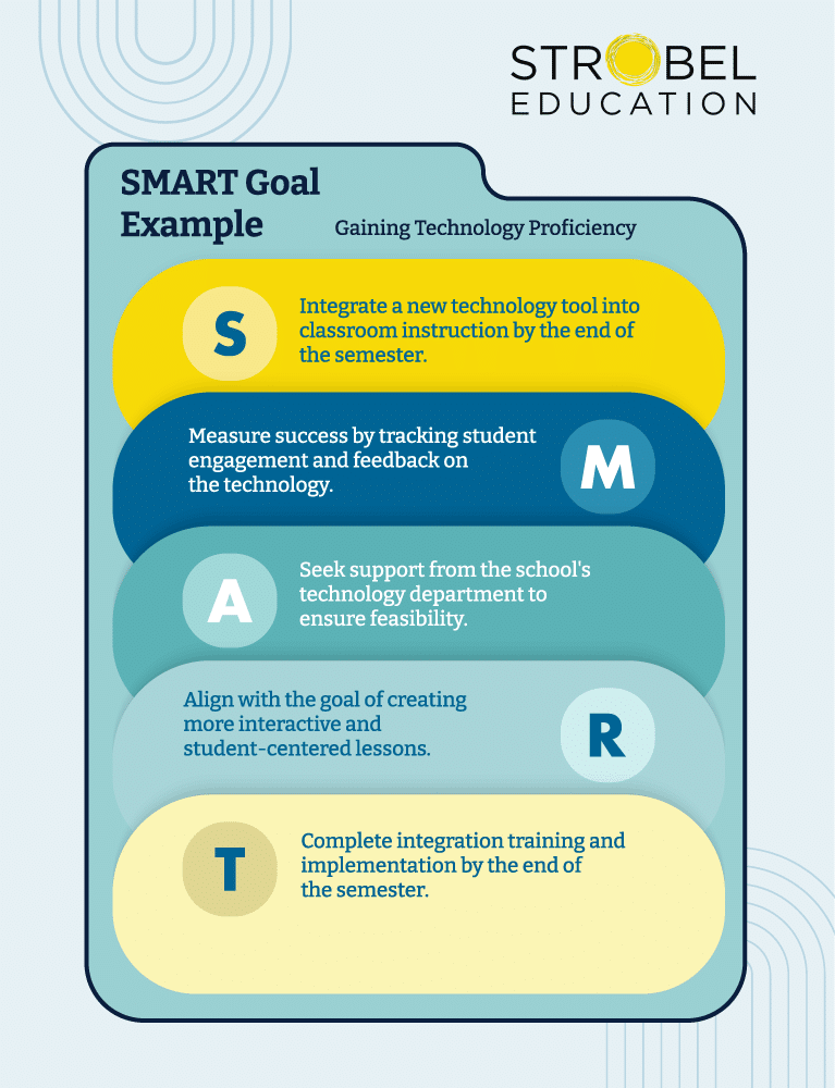 Graphic titled "SMART Goal Example: Gaining Technology Proficiency" by Strobel Education, illustrating an example of a SMART goal: - **S**: Specific - Integrate a new technology tool into classroom instruction by the end of the semester. - **M**: Measurable - Measure success by tracking student engagement and feedback on the technology. - **A**: Achievable - Seek support from the school's technology department to ensure feasibility. - **R**: Relevant - Align with the goal of creating more interactive and student-centered lessons. - **T**: Time-Bound - Complete integration training and implementation by the end of the semester. The graphic uses a clear layout with color-coded sections for each SMART component, enhancing readability and understanding of the example goal.