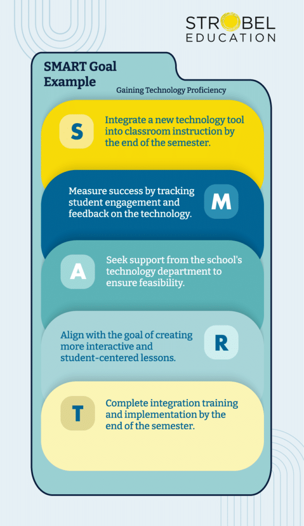 Graphic titled "SMART Goal Example: Gaining Technology Proficiency" by Strobel Education, illustrating an example of a SMART goal: - **S**: Specific - Integrate a new technology tool into classroom instruction by the end of the semester. - **M**: Measurable - Measure success by tracking student engagement and feedback on the technology. - **A**: Achievable - Seek support from the school's technology department to ensure feasibility. - **R**: Relevant - Align with the goal of creating more interactive and student-centered lessons. - **T**: Time-Bound - Complete integration training and implementation by the end of the semester. The graphic uses a clear layout with color-coded sections for each SMART component, enhancing readability and understanding of the example goal.