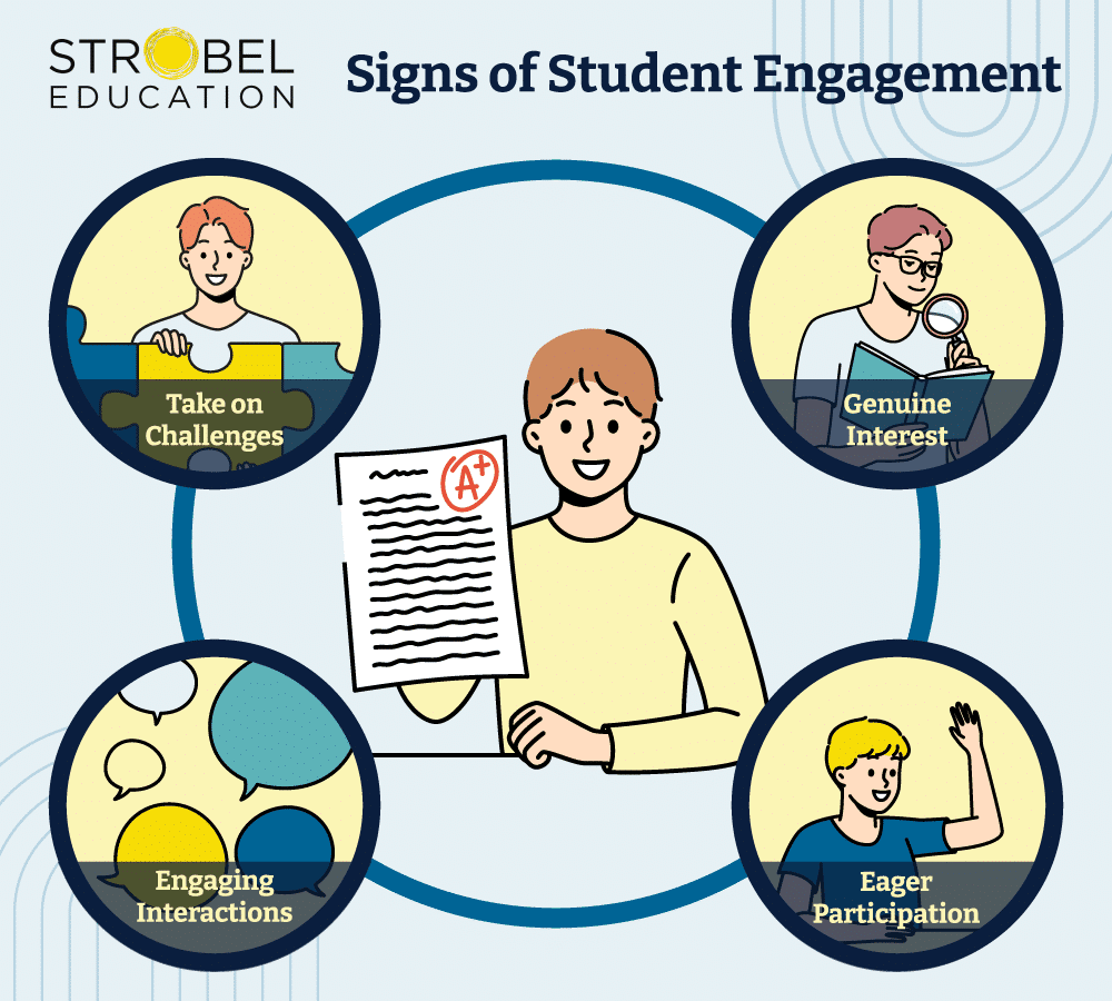 A graphic titled "Signs of Student Engagement" from Strobel Education. It features a central illustration of a happy student holding a paper marked with an A+. Surrounding this central image are four key indicators of student engagement: "Take on Challenges" illustrated with a student placing puzzle pieces, "Genuine Interest" shown with a student examining a book with a magnifying glass, "Engaging Interactions" depicted with speech bubbles, and "Eager Participation" represented by a student raising their hand. The layout and icons emphasize the various ways students can show active engagement in their studies.