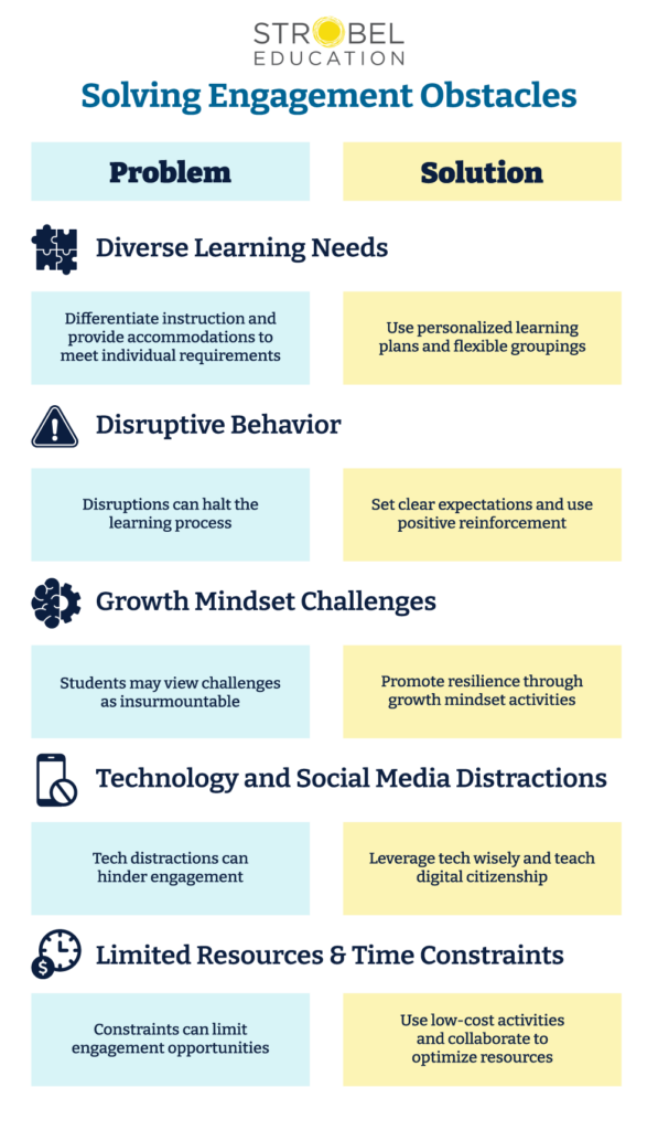 A graphic titled "Solving Engagement Obstacles" by Strobel Education. It presents common classroom problems and their solutions: "Diverse Learning Needs" with personalized learning plans, "Disruptive Behavior" with clear expectations and positive reinforcement, "Growth Mindset Challenges" with resilience-promoting activities, "Technology and Social Media Distractions" with wise tech use and digital citizenship, and "Limited Resources & Time Constraints" with low-cost activities and collaboration. The layout is divided into two columns labeled "Problem" and "Solution" for clarity.