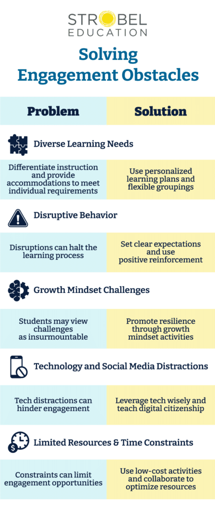 A graphic titled "Solving Engagement Obstacles" by Strobel Education. It presents common classroom problems and their solutions: "Diverse Learning Needs" with personalized learning plans, "Disruptive Behavior" with clear expectations and positive reinforcement, "Growth Mindset Challenges" with resilience-promoting activities, "Technology and Social Media Distractions" with wise tech use and digital citizenship, and "Limited Resources & Time Constraints" with low-cost activities and collaboration. The layout is divided into two columns labeled "Problem" and "Solution" for clarity.